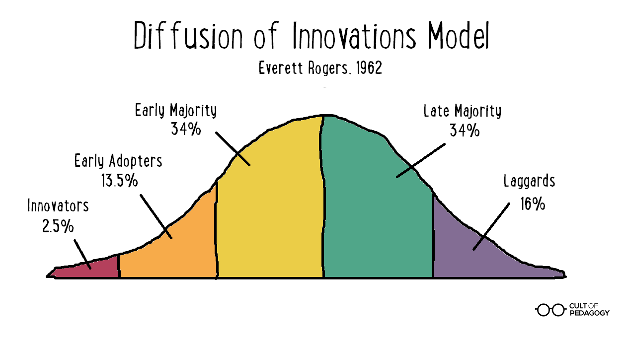 Diffusion of Innovations Model