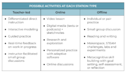 Blended Learning: 4 Models That Work | Cult Of Pedagogy